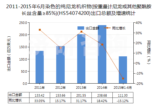 2011-2015年6月染色的純尼龍機(jī)織物(按重量計(jì)尼龍或其他聚酰胺長(zhǎng)絲含量≥85%)(HS54074200)出口總額及增速統(tǒng)計(jì)